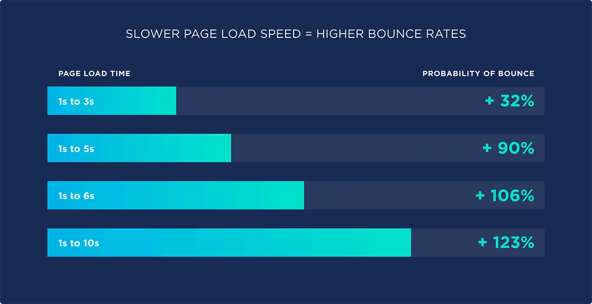 Slow page increases bounce rates